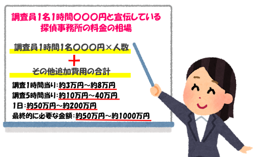 調査員1名1時間〇〇〇円と宣伝している探偵事務所の浮気調査の料金相場