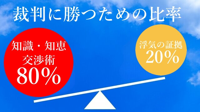 裁判に勝つためには浮気の証拠よりも知識・知恵・交渉術が必要