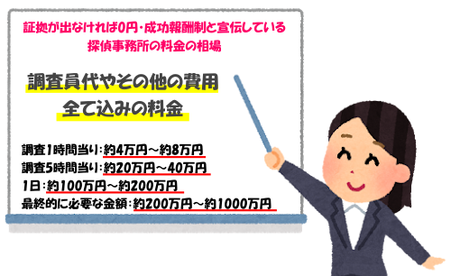証拠が出なければ0円・成功報酬制と宣伝している探偵事務所の浮気調査の料金相場
