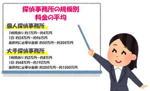 個人探偵事務所と大手探偵事務所の浮気調査の料金相場